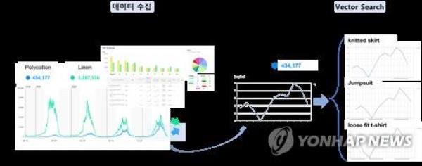 This image provided by Designovel shows the process of the company's AI-powered analytics program. (PHOTO NOT FOR SALE) (Yonhap)