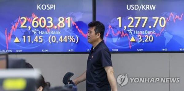 A screen in the dealing room of Hana Bank in Seoul shows the benchmark Korea Composite Stock Price Index rose 0.44 percent to 2,603.81 on July 27, 2023. (Yonhap) 