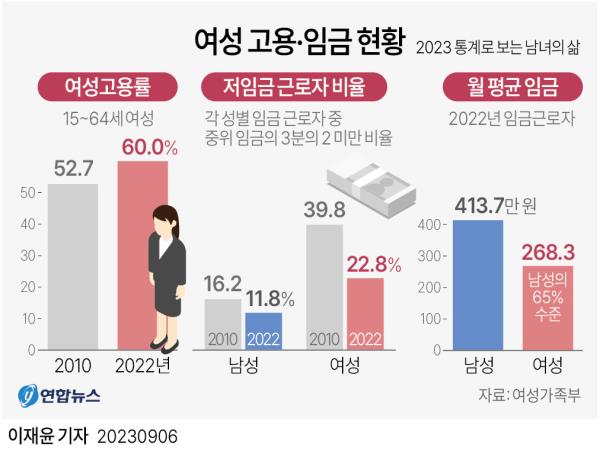 This image shows data depicting the female employment rate, the rate of workers holding low-pay jobs, and the average mo<em></em>nthly wage of both genders disclosed by the Ministry of Gender Equality and Family on Sept. 6, 2023. (Yonhap)