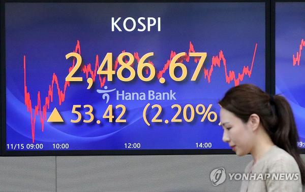 随着美国通胀放缓，首尔股市收盘走高