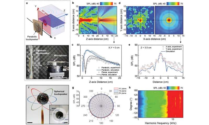 New study unveils shape-co<em></em>nfigurable MXene-ba<em></em>sed thermoacoustic loudspeakers with tunable sound directivity