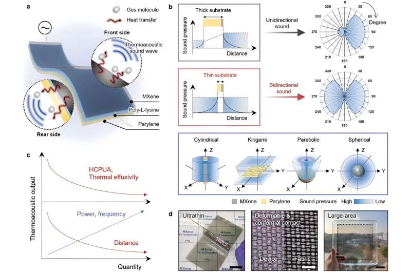 New study unveils shape-co<em></em>nfigurable MXene-ba<em></em>sed thermoacoustic loudspeakers with tunable sound directivity