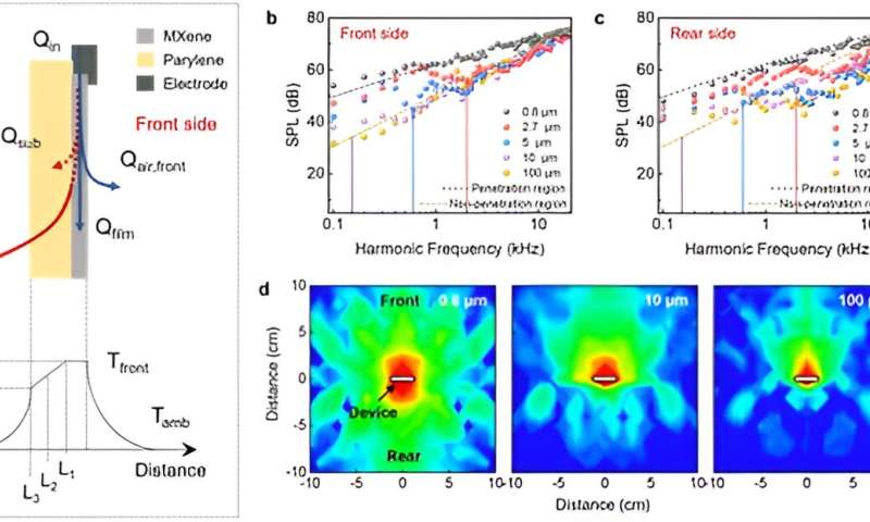 New study unveils shape-co<em></em>nfigurable MXene-ba<em></em>sed thermoacoustic loudspeakers with tunable sound directivity