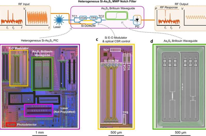 Photo<em></em>nic chip that 'fits together like Lego' opens door to semico<em></em>nductor industry