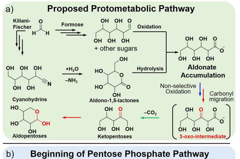 Shedding light on the synthesis of sugars before the origin of life