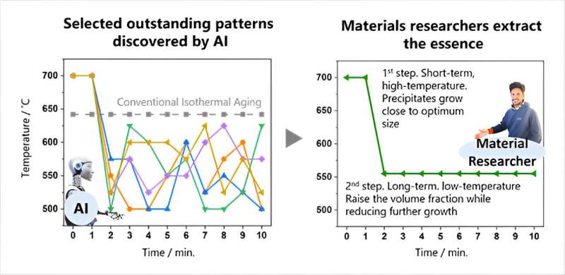 Researchers use AI to increase the high-temperature strength of materials